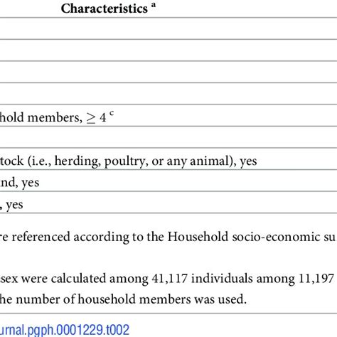 Household Characteristics In The Household Socio Economic Survey