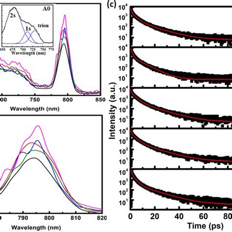 A Photoluminescence PL Spectra Of The Pristine And Irradiated WSe2