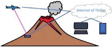 Volcano early warning system consists of sensors (temperature ...