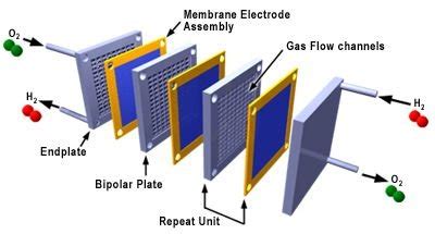 An Exploded View Of A Polymer Electrolyte Membrane Fuel Cell Stack