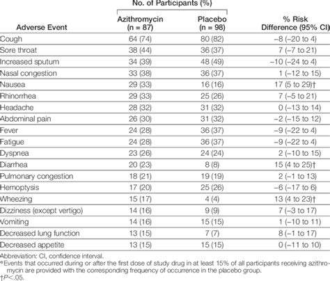 Most Frequently Occurring Adverse Events In Azithromycin Vs Placebo