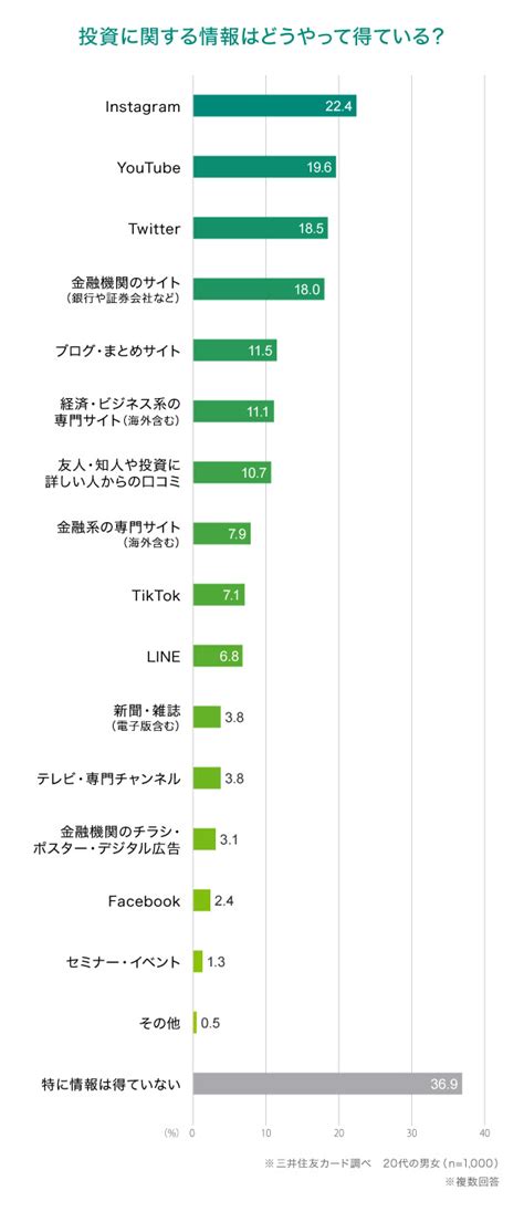 20代の約3割が投資をしている！毎月の投資額はどれくらい？投資をしている理由は？fpがおすすめする投資方法も紹介｜クレジットカードの三井住友