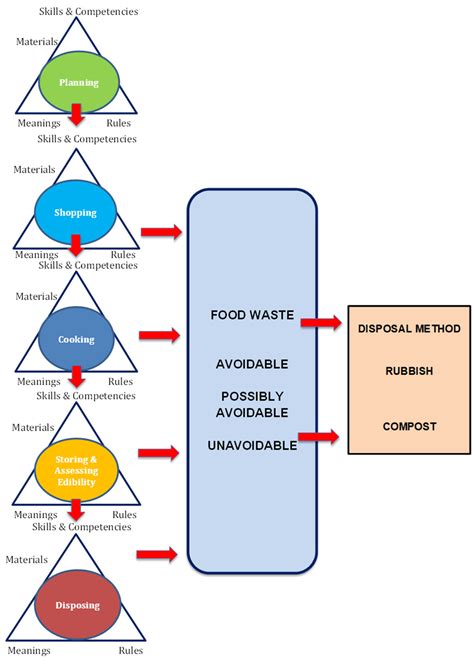 Food Waste Management In Hospitals at Patricia Madden blog