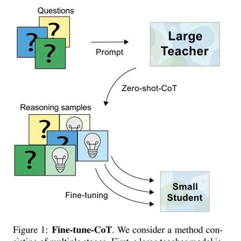 Fine tune CoT小模型也能做推理完美逆袭大模型 数据派 商业新知