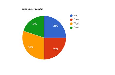 Pie Charts Learn Pie Chart With Monsoon Eazyprep