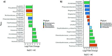 Differential Abundance Analysis Results Obtained With Deseq A