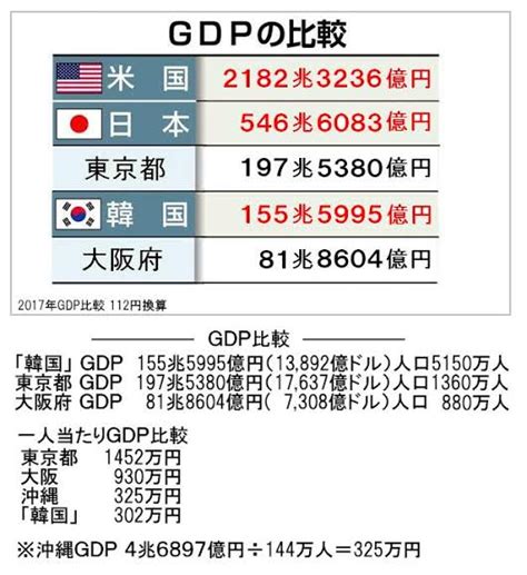 【韓国紙】「韓国人の平均所得は日本人より5高いが貧富格差は韓国が圧倒」「資産価格は日本の方が安定」 18 右大臣・大ちゃん之弼★