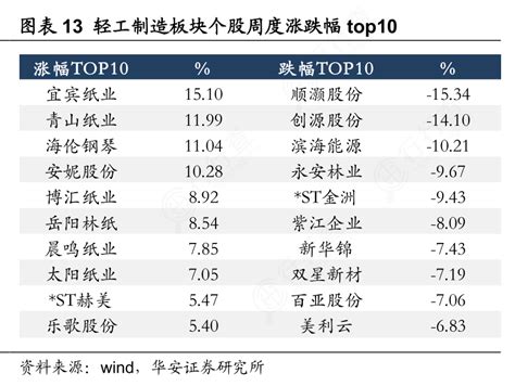 如何解释轻工制造板块个股周度涨跌幅top10怎样的行行查行业研究数据库