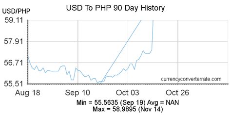 6757 Usd To Php Convert 6757 United States Dollar To Philippine Peso Currency Converter And