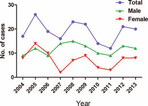 Distribution Of All Malpractice Claims By Year And Sex Download Scientific Diagram