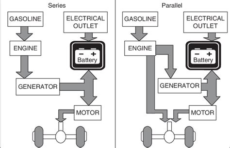 1 Basic Phev Drivetrain Architecture Series Vs Parallel Design Download Scientific Diagram