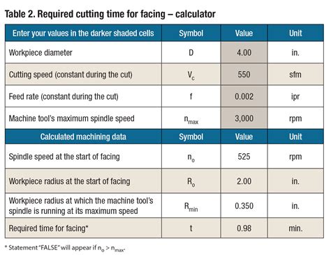 Cutting Time For Facing Cutting Tool Engineering