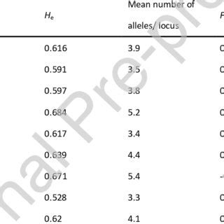 Genetic Diversity Indices For The Geographic Groups Of Pyrus Accessions