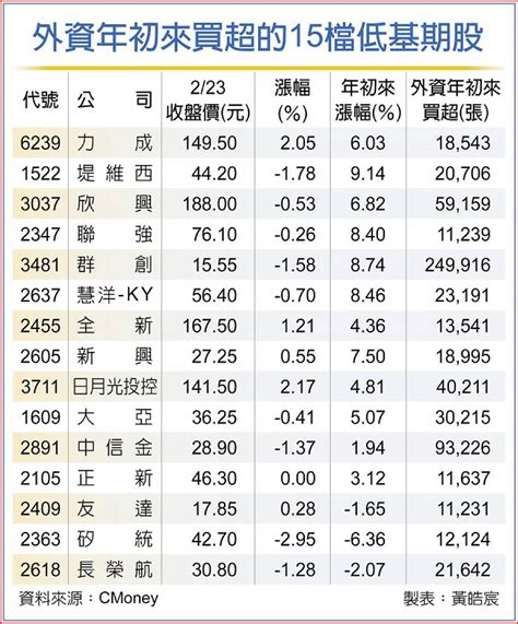 15檔低基期股外資默默買 「這檔」敲進約25萬張 日報 工商時報