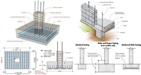 Required Steps To Perform Wall Footing Design