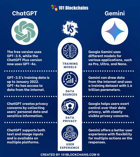 Difference Between ChatGPT and Gemini - 101 Blockchains