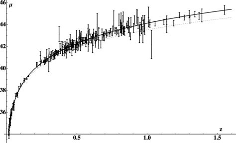 Distance Modulus In Terms Of The Redshift For The Two Models Λcdm