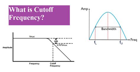 What is Cutoff Frequency? - formula and How to Find it Formula