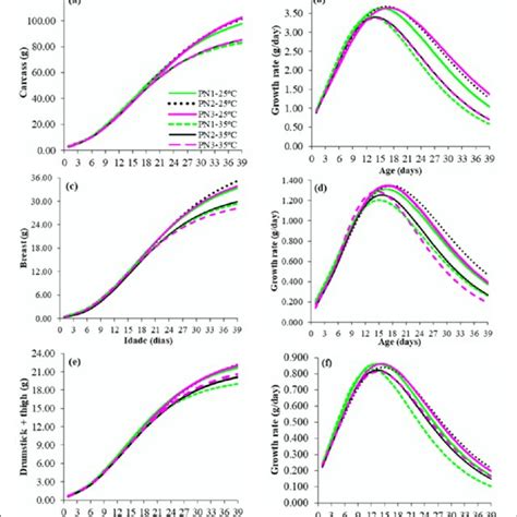 Growth Curve A And Growth Rate B Of Body Weight And Growth Curve