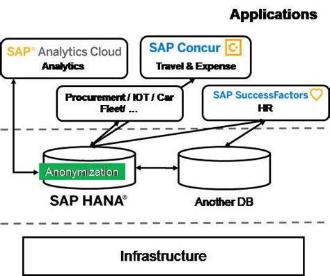 Sap Hana Personenbezogene Daten Anonymisieren Und Datenschutzkonform