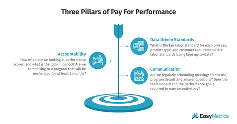 Implementing Performance Based Pay For Employee Retention