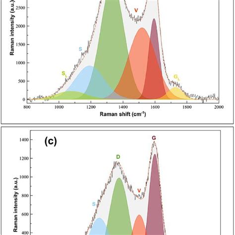 Xray Photoelectron Spectroscopy XPS Survey Regions Of A Sugarcane