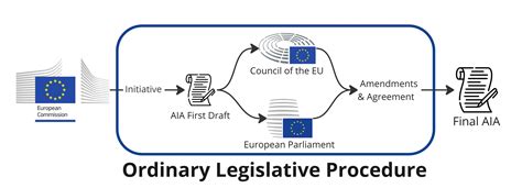 Institutional Context EU Artificial Intelligence Act