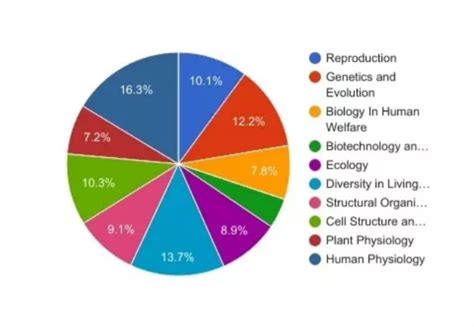 Important Chapters In Biology For Neet 2018 Chapter Wise Weightage