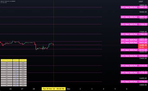 Bitcoin Next Support And Resistance For Binance Btcusdt By Lanky90