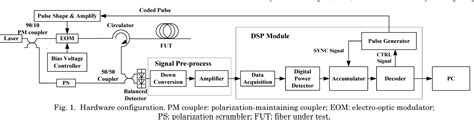 Figure 1 From Design Of Fast Pulse Coding Decoding System For BOTDR