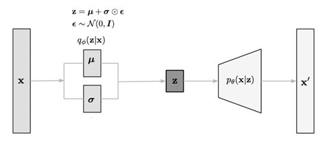 Variational Autoencoder Model With The Multivariate Gaussian Assumption Download Scientific