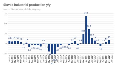 Bne IntelliNews Slovakias Industrial Production Up By Almost 9 Y Y