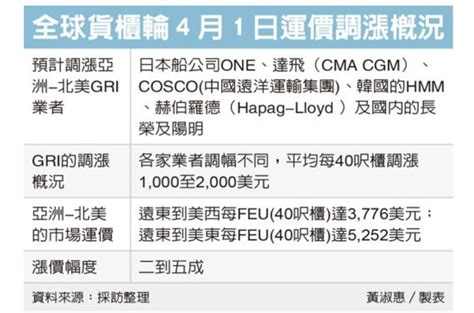 2603 長榮 貨櫃海運價下月全面大漲 長榮｜cmoney 股市爆料同學會