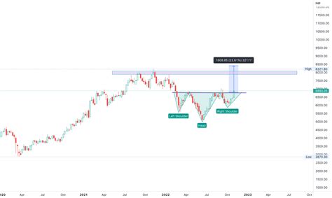 Inverted Head and shoulder breakout happened for NSE:ULTRACEMCO by vinoth_ragunathan ...