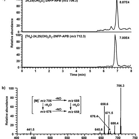 LC MS Data Of Oxosteroids In Human Plasma As Derivatives With 2NFPH A