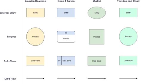 Data Flow Diagram Symbols And Rules Makeflowchart – NBKomputer