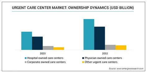 Urgent Care Center Market Size Share Industry Forecast By 2032