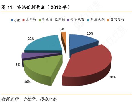 各位网友请教下市场份额构成（2012年）确切的情况行行查行业研究数据库