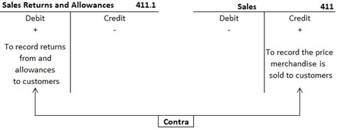 Sales Returns And Allowances Journal Entry Definition And Explanation