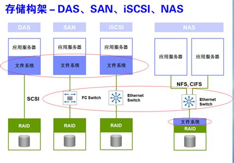 存储架构das San Iscsi Nas Myciciy Twt企业it交流平台