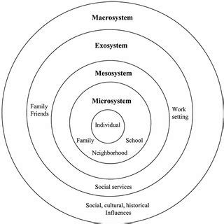 Bronfenbrenners Ecological Systems Theory Bronfenbrenner