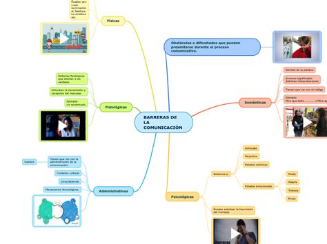 Barreras De La ComunicaciÓn Mind Map