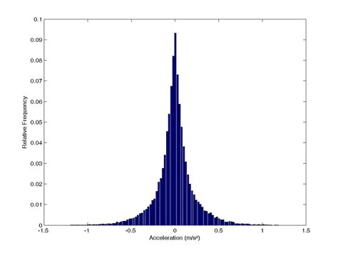 Empirical Probability Distribution Function Epdf Of Acceleration