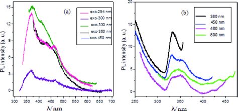 PL Spectra Of Ag2OSrOCaO Nanocomposite Heated At 600 C A At