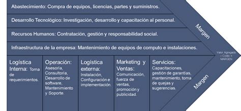 Elementos De La Cadena De Valor Del Ecommerce Red Integralis