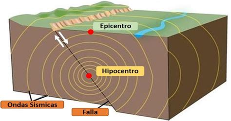 Estudio De Los Sismos Escuelapedia Recursos EducativosEscuelapedia