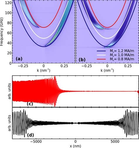 Unidirectional Propagation Of Spin Waves A B Dispersion Curves