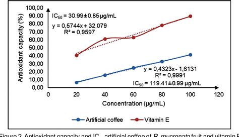 Figure 2 From The Ameliorating Effect Of Artificial Coffee From