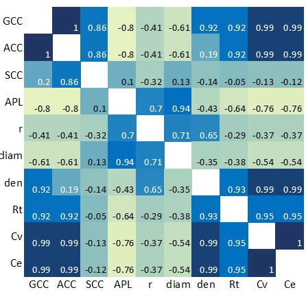 Graph Property Correlation Matrix Plots For The Edge Density Dataset