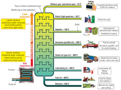 Diagram Of Fractional Distillation Of Crude Oil Quizlet